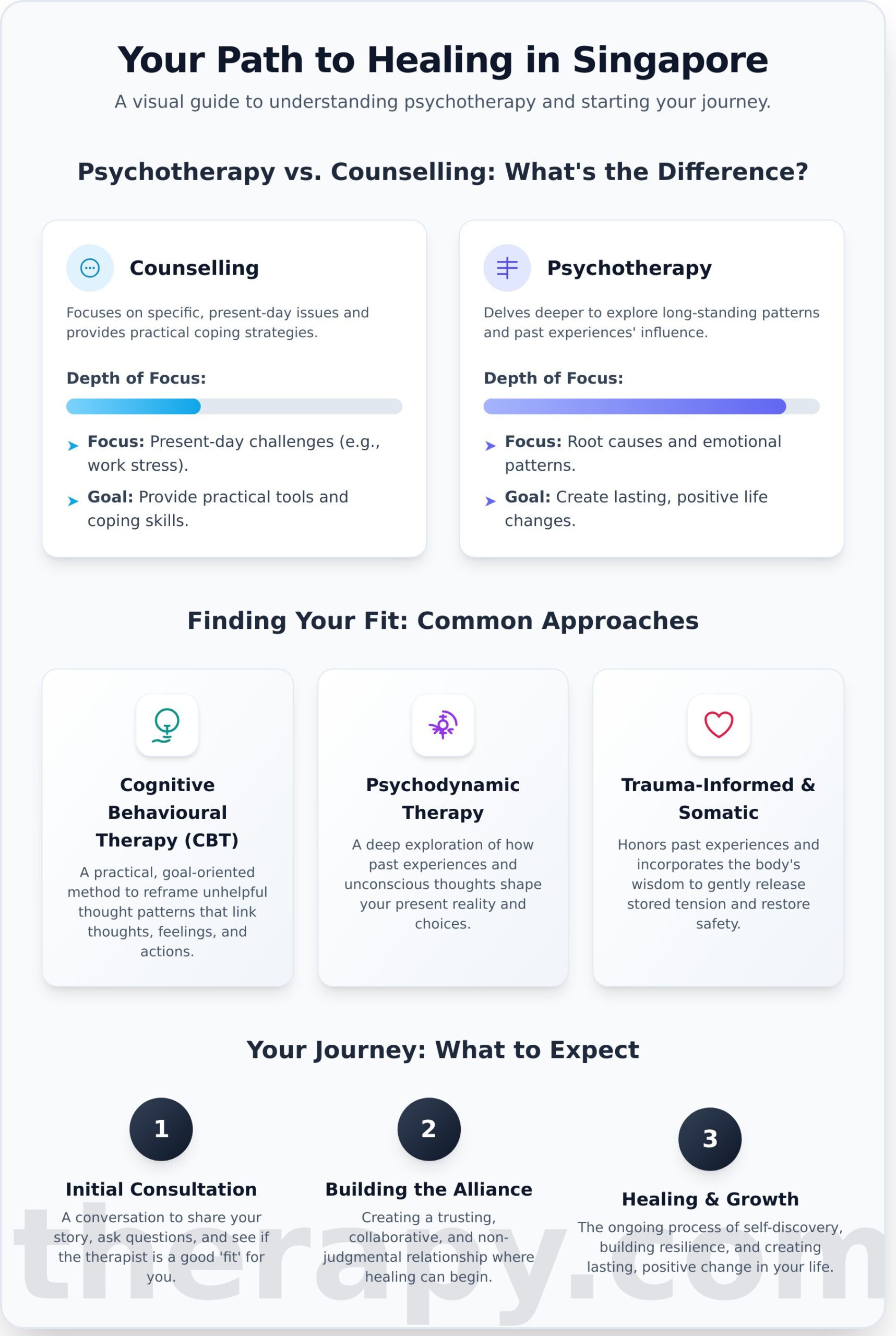Psychotherapy in Singapore: A Gentle Guide to Starting Your Journey - Infographic