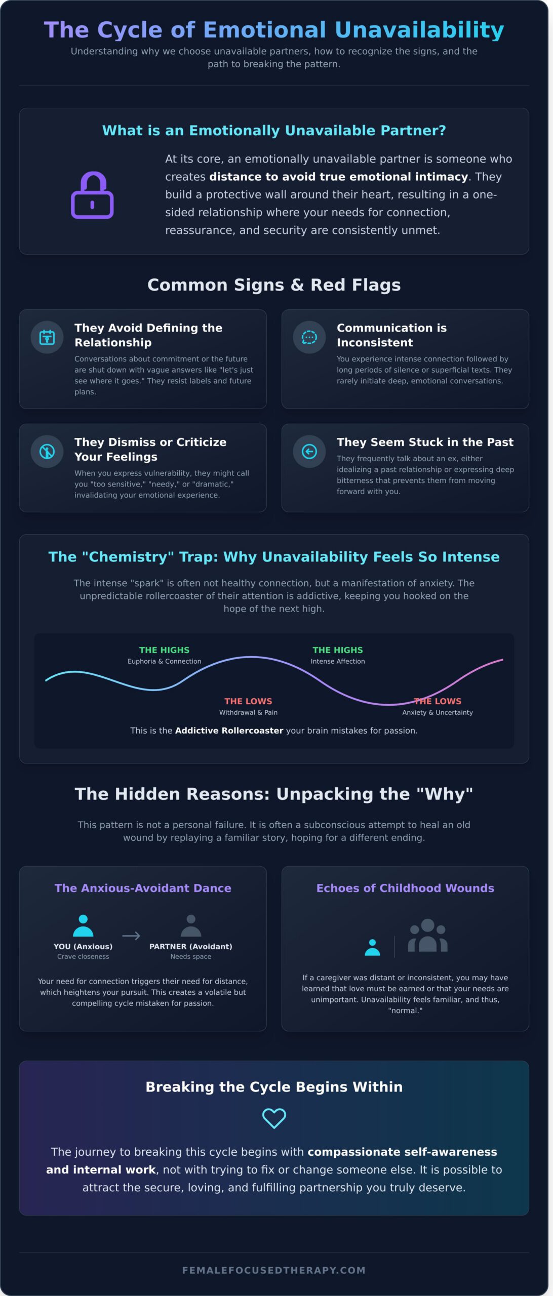 Why Do I Keep Choosing Emotionally Unavailable Partners? A Guide to Breaking the Cycle - Infographic